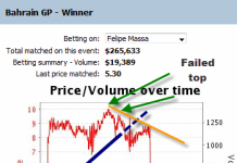 Betfair trading: Technical Analysis at the Formula 1 Bahrain 2010 130310betfairtradingmassagraph