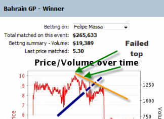 Betfair trading: Technical Analysis at the Formula 1 Bahrain 2010 130310betfairtradingmassagraph