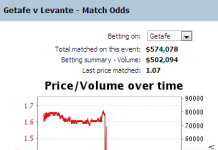 Technical Analysis in Live Sports Trading wastes time or makes money Getafe-live-betting-odds