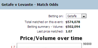 Technical Analysis in Live Sports Trading wastes time or makes money Getafe-live-betting-odds