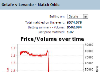 Technical Analysis in Live Sports Trading wastes time or makes money Getafe-live-betting-odds