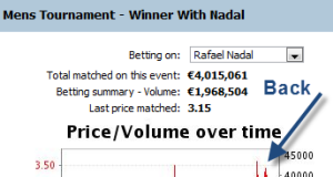 Sports Trading the French Open 2011 Winner Market nadal-french-open-2011-trading-betfair-graph