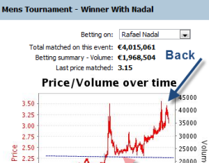 Sports Trading the French Open 2011 Winner Market nadal-french-open-2011-trading-betfair-graph