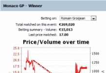 Technical Analysis on Formula 1 Betting Graphs – Monaco GP, Grosjean Graph grosjean-formula-1-monaco-betting-graph