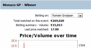 Technical Analysis on Formula 1 Betting Graphs – Monaco GP, Grosjean Graph grosjean-formula-1-monaco-betting-graph