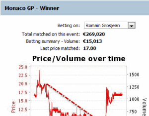 Technical Analysis on Formula 1 Betting Graphs – Monaco GP, Grosjean Graph grosjean-formula-1-monaco-betting-graph