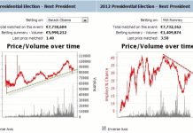 How Betting Trends predicted Election 2012 results obama-romney-chance-line-graph-presidential-election