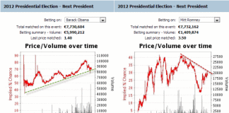 How Betting Trends predicted Election 2012 results obama-romney-chance-line-graph-presidential-election