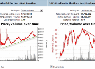 How Betting Trends predicted Election 2012 results obama-romney-chance-line-graph-presidential-election