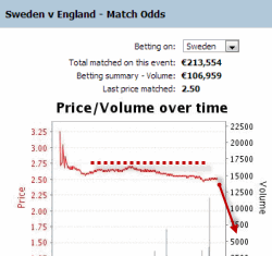 What is stop loss in football odds trading? sweden-football-dropping-odds