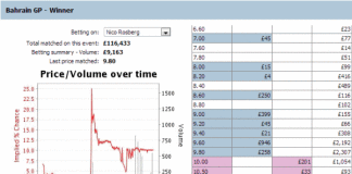 Formula 1 Bahrain GP: Nico Rosberg’s surprise rosberg-formula-1-bahrain-gp-betfair-graph