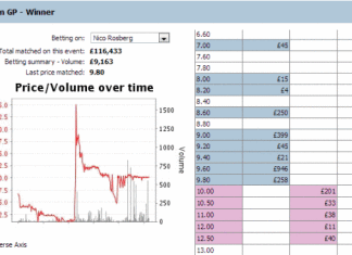 Formula 1 Bahrain GP: Nico Rosberg’s surprise rosberg-formula-1-bahrain-gp-betfair-graph
