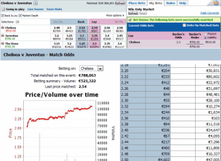 Football Trading in Champions League: Investing in Drifters’ Odds betfair-football-trading-graph-bets