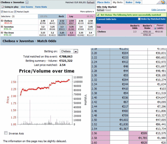 Football Trading in Champions League: Investing in Drifters’ Odds betfair-football-trading-graph-bets