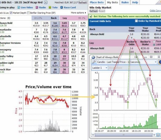 Profitable Odds Trading of Ascot horse racing markets at Betfair betfair-trading-range-profit