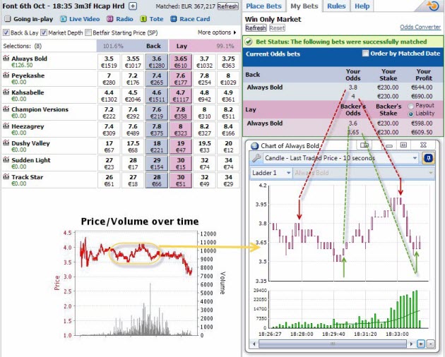 Horse racing betfair trading ставки на игры через интернет