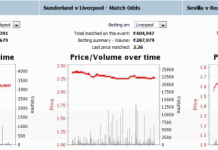 Dropping Odds of Blackpool, Liverpool – Real Madrid drifter blackpool-liverpool-real-madrid-betfair-odds