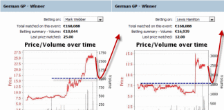 Betfair Trading Tips of Formula 1 drivers’ graphs – German GP 2012 formula-1-drivers-betfair-trading-webber-hamilton