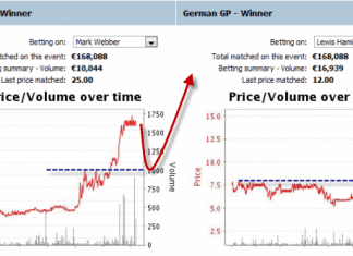Betfair Trading Tips of Formula 1 drivers’ graphs – German GP 2012 formula-1-drivers-betfair-trading-webber-hamilton