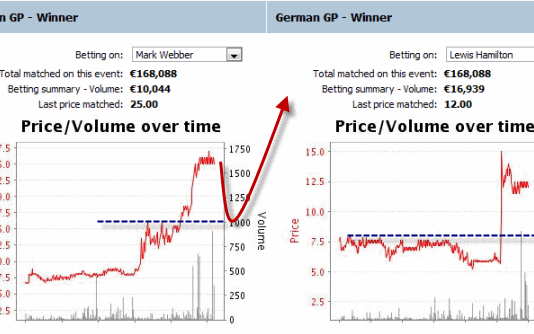 Betfair Trading Tips of Formula 1 drivers’ graphs – German GP 2012 formula-1-drivers-betfair-trading-webber-hamilton