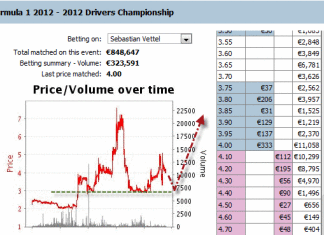 Technical Analysis in Formula 1 Betting Graphs – 2012 Drivers Championship vettel-formula-1-betting-graph